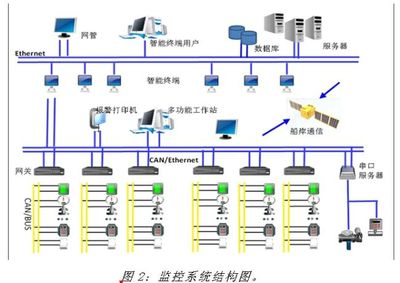 船舶自動化系統平臺的構建